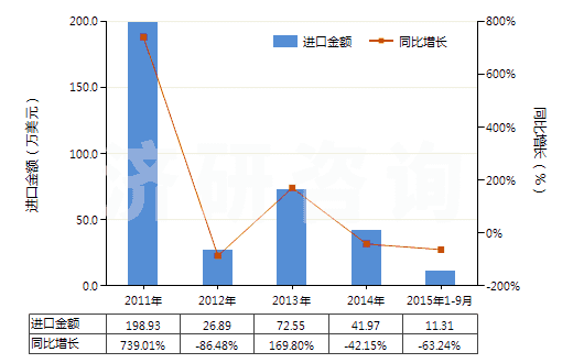 2011-2015年9月中國碳化硼(HS28499010)進口總額及增速統(tǒng)計